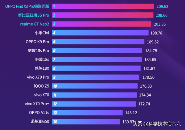 手機流暢度排行出爐!魅族驍龍888+手機,不敵小米驍龍778G手機 手機流暢度排行出爐!魅族驍龍888+手機,不敵小米驍龍778G手機