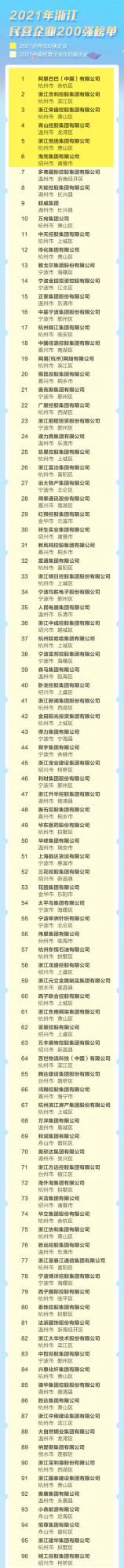 2021浙江民營企業200強榜單揭曉！