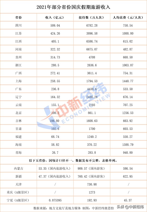 22省份國慶旅遊成績單:四川入賬509億,“河南遊”花費低 22省份國慶旅遊成績單:四川入賬509億,“河南遊”花費低