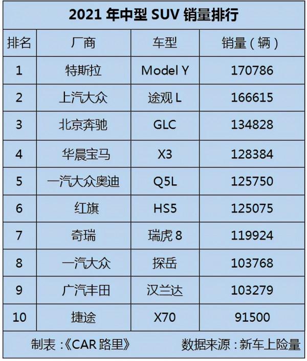 2021年中型SUV銷量：model Y第一，BBA下滑明顯，多款自主SUV上榜