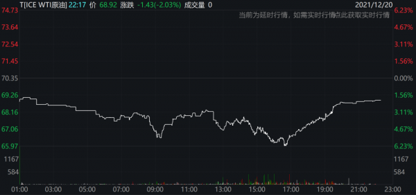 拜登基建計劃遭“自己人”背刺？美股全線收跌，道指一度跌近700點，世衛組織：明年必須終止新冠肺炎大流行