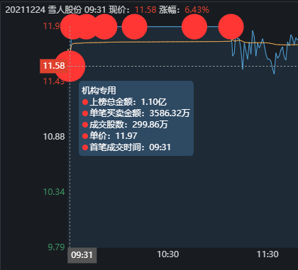 雪人股份漲停板大戰，機構投入1.1億封板，慘當接盤俠啊
