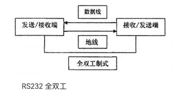 RS485與RS232的區別
