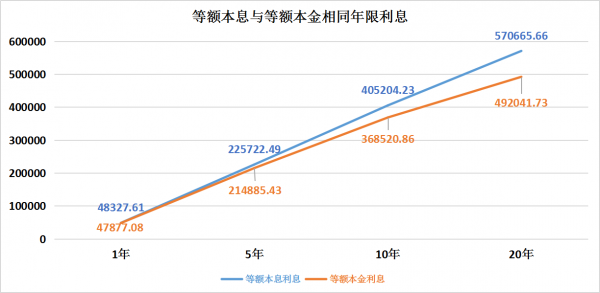 買房貸款，等額本金和等額本息，究竟選擇哪個更划算？
