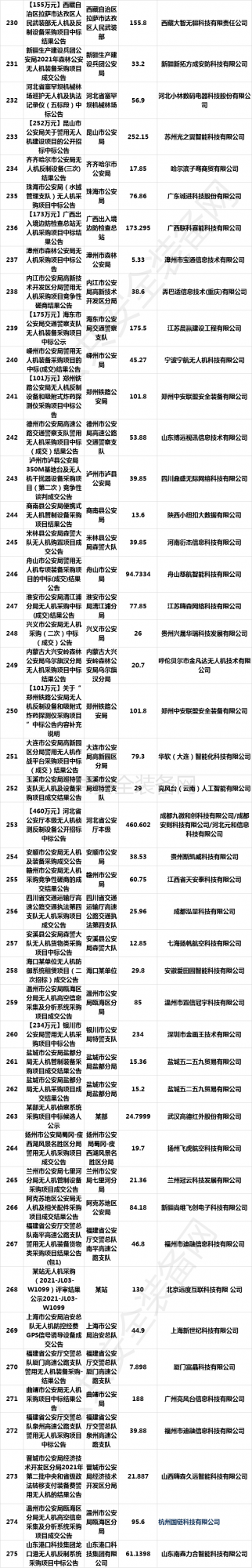 2021年度警用無人機招標中標採購標訊統計
