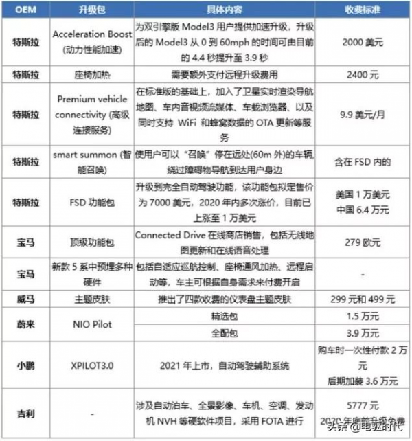 2022年智慧汽車20大技術和市場趨勢