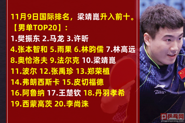 全新世界排名,乒乓“特殊”打法的沒落,除了許昕前二十沒直板了 全新世界排名,乒乓“特殊”打法的沒落,除了許昕前二十沒直板了