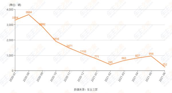 配2.0T+8AT,尺寸比雅閣還大,可月售僅712臺,索納塔翻身無望? 配2.0T+8AT,尺寸比雅閣還大,可月售僅712臺,索納塔翻身無望?