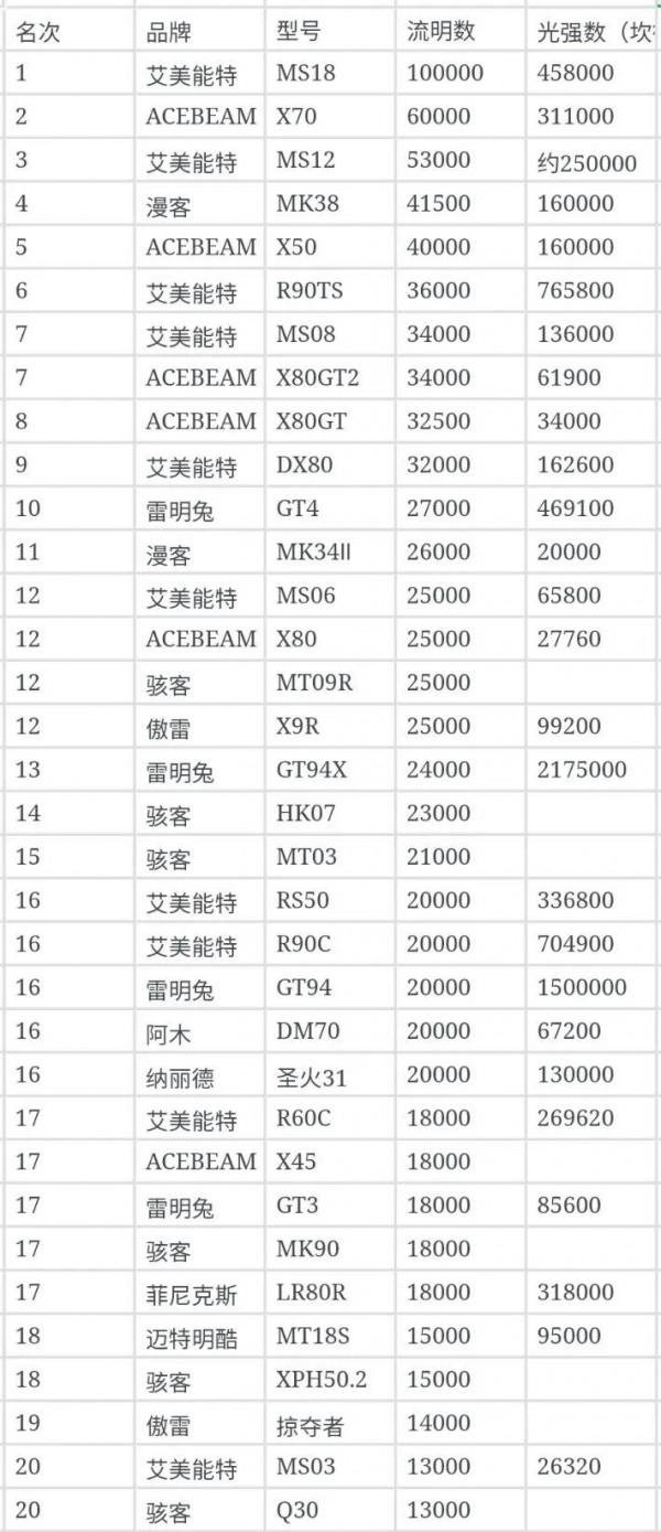 手電筒亮度及光強度排行榜