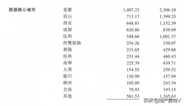 融創成立西北區域