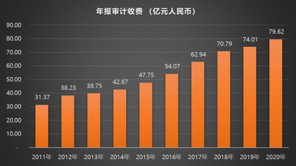 未來十年，你是否還幹審計？