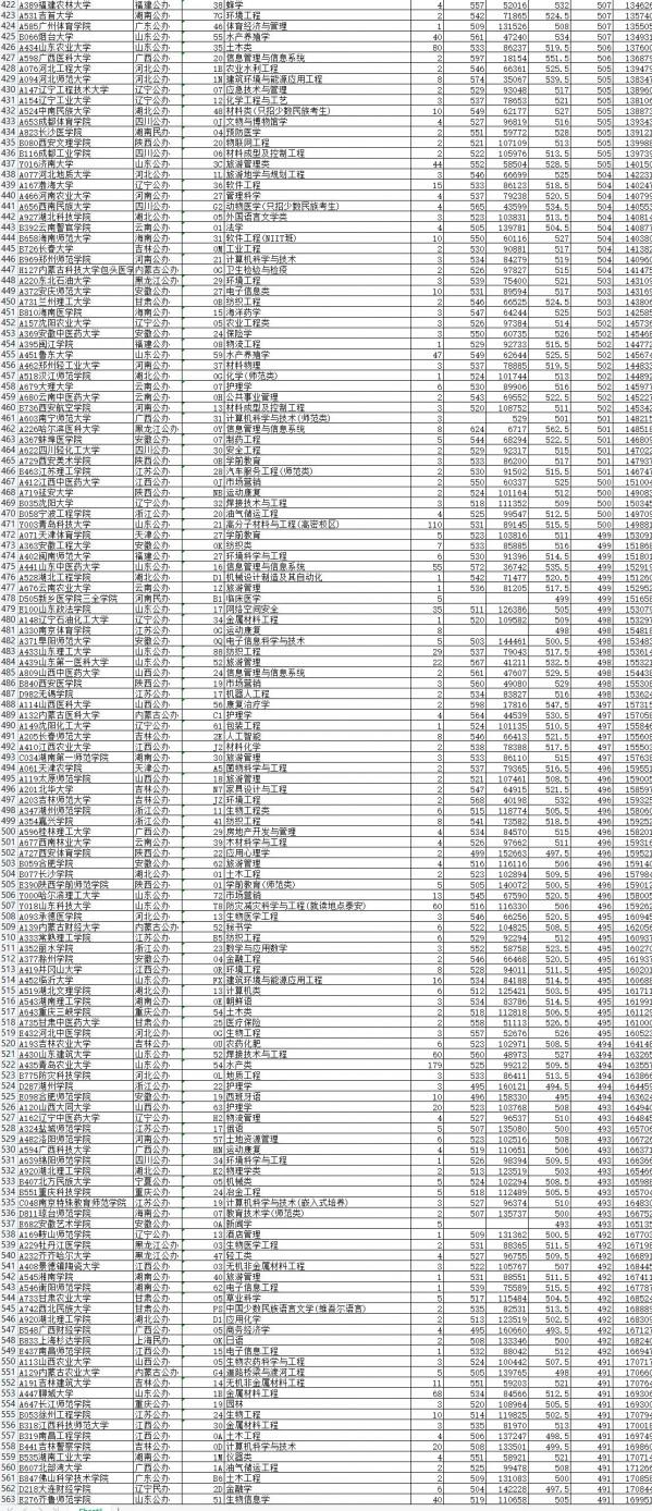 山東2021本科高校錄取最低分排序表