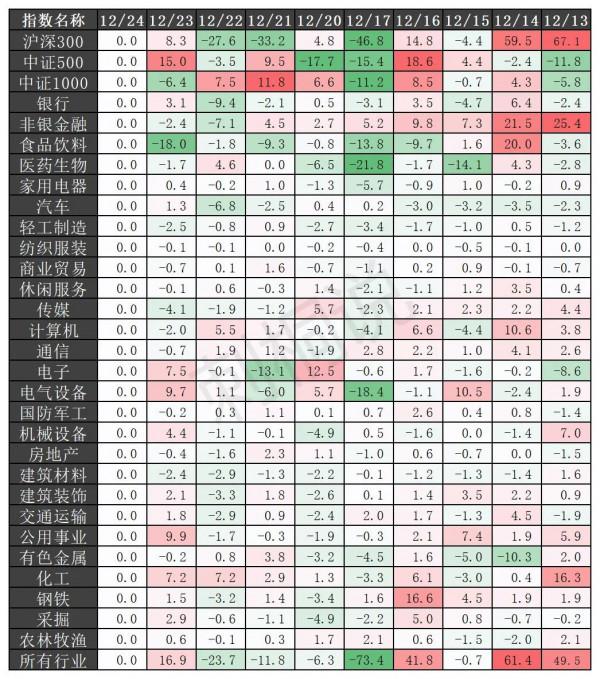 12月24日行業資金流向：新能車、有色、鋼鐵等板塊出現異動