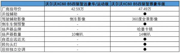除了車機升級,新款沃爾沃XC60變化不小,哪款配置更值得買? 除了車機升級,新款沃爾沃XC60變化不小,哪款配置更值得買?