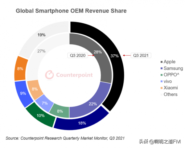 創業資訊：第三季度全球智慧手機，蘋果收入第一，三星出貨量第一