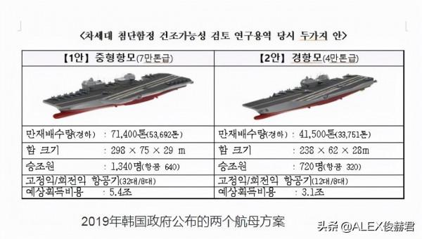 韓國新航母預算被砍到“一折”：從72億韓元到不足300萬元