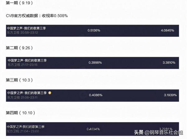 《我們的歌3》收視率：遠超第二季堪比第一季，4位歌手貢獻很大