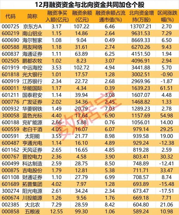12月以來融資資金和北向資金共同加倉個股 12月以來融資資金和北向資金共同加倉個股