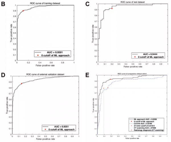 劍指“癌中之王”！人工智慧+多組學助力胰腺導管腺癌的早期檢測