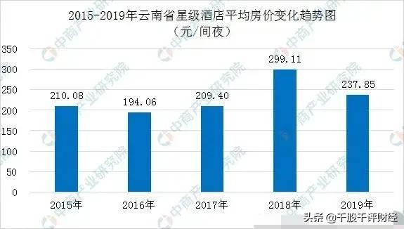 2020年雲南省星級酒店經營資料統計分析