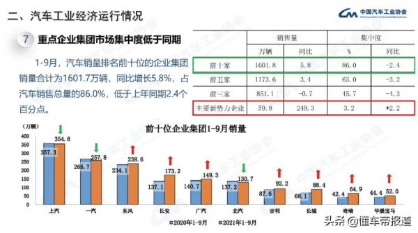 數讀 | 中汽協：前三季度新能源車產銷突破200萬，自主品牌持續走強
