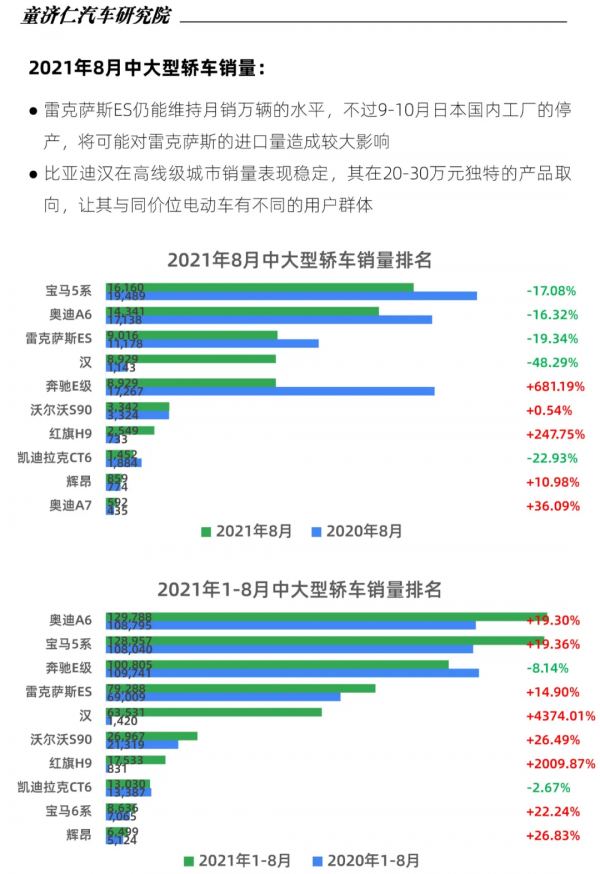 8月轎車銷量分析:為什麼自主品牌轎車沒被缺芯影響? 8月轎車銷量分析:為什麼自主品牌轎車沒被缺芯影響?