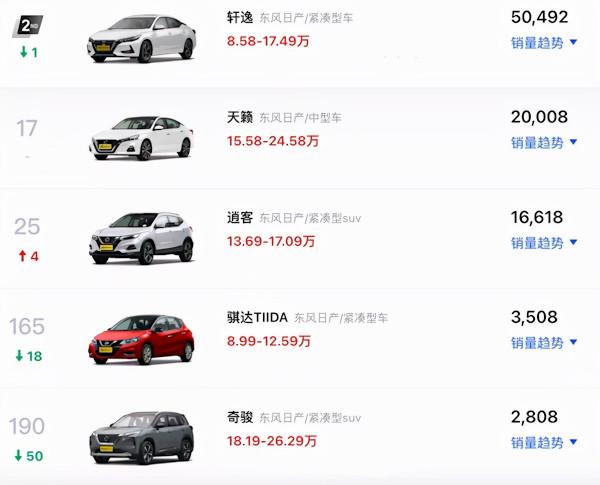 日產新奇駿銷量暴跌；中國市場銷量最好手機是蘋果iPhone 13系列
