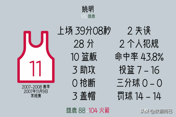 易建聯和姚明在NBA常規賽首次交手&mdash;&mdash;個人具體資料