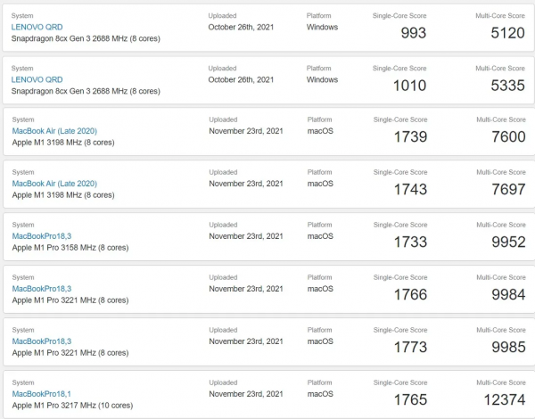 驍龍8cx Gen 3跑分曝光：效能更優異 但挑戰蘋果M1晶片失敗