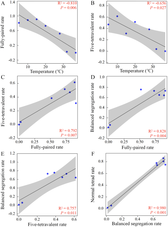Plant Physiol.|中南民族大學在高溫影響同源四倍體擬南芥同源重組機制研究中取得進展