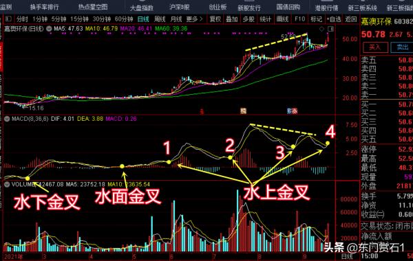 MACD“水上金叉”“水下金叉”圖解 MACD“水上金叉”“水下金叉”圖解