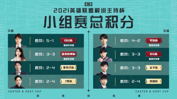 解說界LNG？解說杯管澤元太子隊3:0晉級失敗