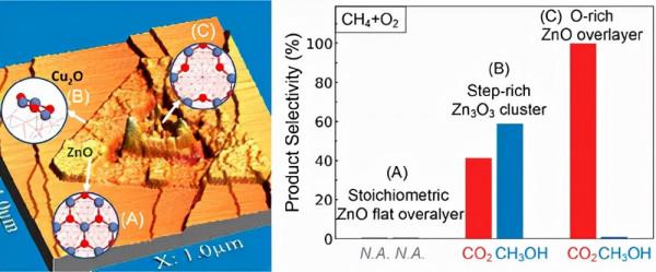 JACS：多位點協同甲烷氧化產甲醇