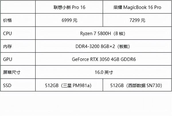 聯想與榮耀16英寸上的對決:蜜糖或砒霜 聯想與榮耀16英寸上的對決:蜜糖或砒霜