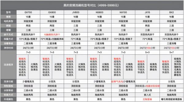 型號太多，眼花繚亂？美的變頻洗碗機推薦指南