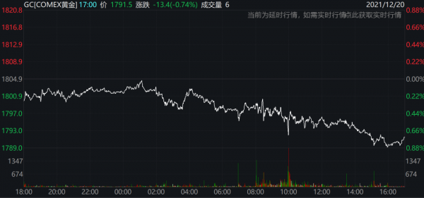 拜登基建計劃遭“自己人”背刺？美股全線收跌，道指一度跌近700點，世衛組織：明年必須終止新冠肺炎大流行