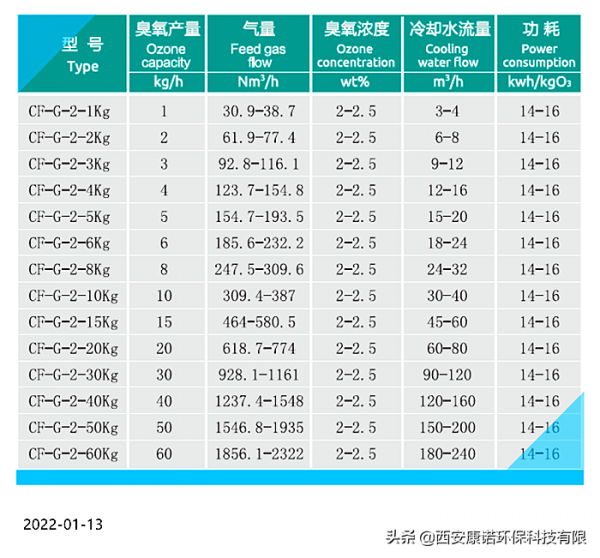 臭氧機的用途非常廣泛。你知道臭氧層的產生原理嗎? 臭氧機的用途非常廣泛。你知道臭氧層的產生原理嗎?
