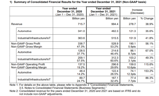 瑞薩 2021 年營收提升 38.9%，預計因汽車晶片推動 2022 年仍強勁增長