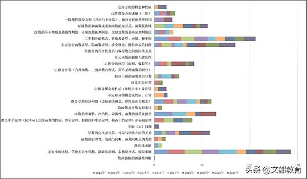 文都教育：2022年考研數學大綱釋出 後期如何備考？