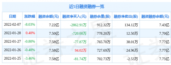 中天金融2月7日主力資金淨賣出2634.02萬元