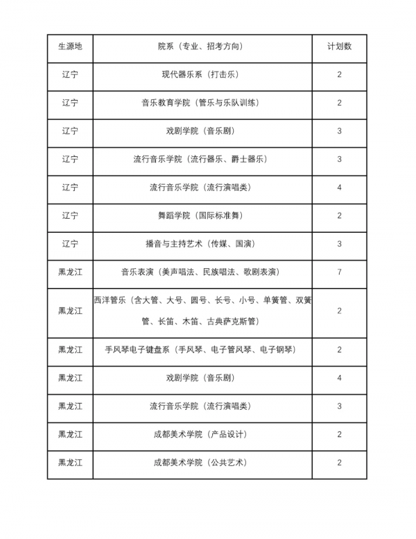 錄取分數 | 四川音樂學院2021年錄取分數線及分省計劃已釋出