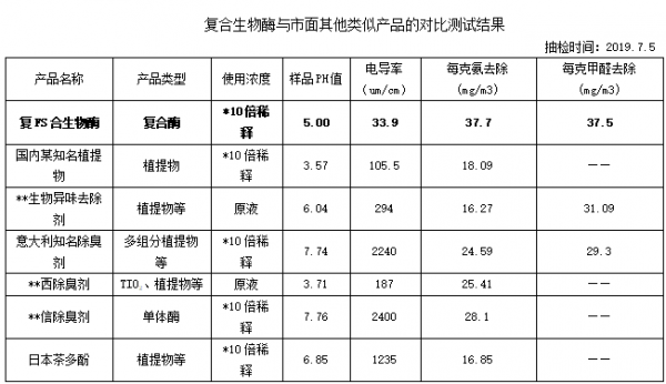 為什麼除室內異味都用複合生物酶？這些好處你知道嗎？