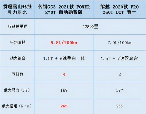 一箱油挑戰“蜀山之王”，傳祺GS3 POWER硬核開跑