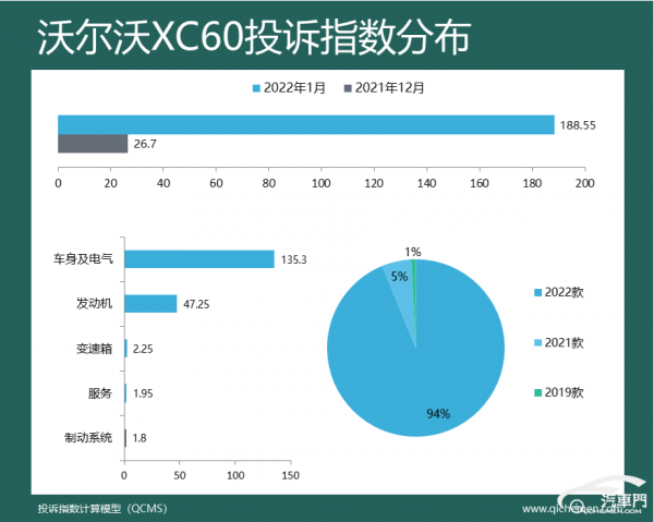 2022年1月車型投訴指數 四款SUV投訴指數暴漲