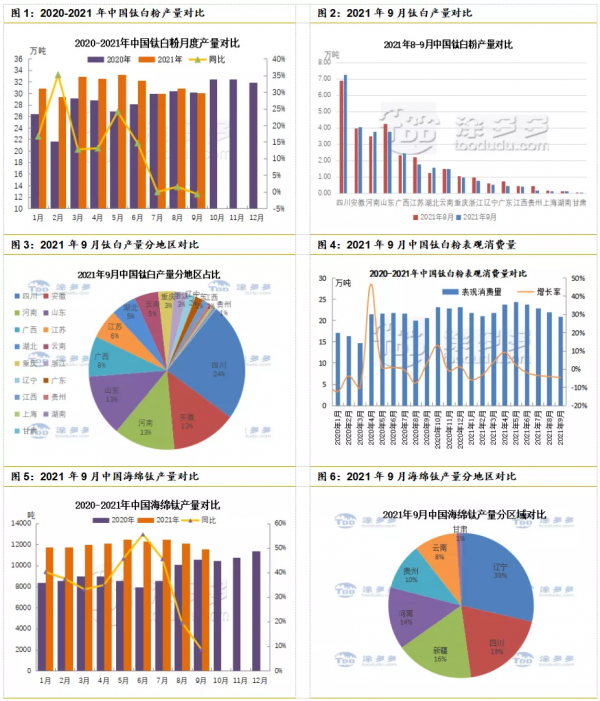 市場供需雙減 鈦白鈦礦基本平穩(2021.10鈦月刊) 市場供需雙減 鈦白鈦礦基本平穩(2021.10鈦月刊)