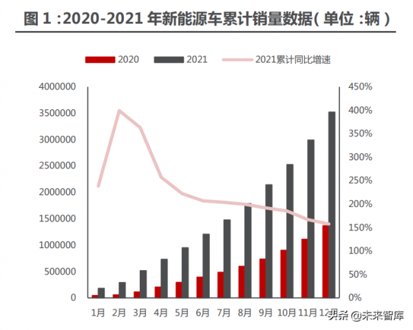 新能源汽車行業122頁深度研究:星辰大海方啟航,擁抱電動大時代 新能源汽車行業122頁深度研究:星辰大海方啟航,擁抱電動大時代