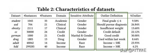 乾貨！無監督學習的公平性研究