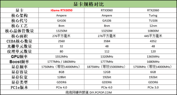iGame RTX 3050評測：白色戰甲，給力3風扇