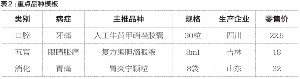 藥店不盈利的“元兇”