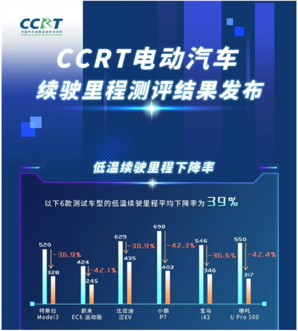特斯拉也不例外！6成車輛冬季續航打7折：專家建議關閉空調使用